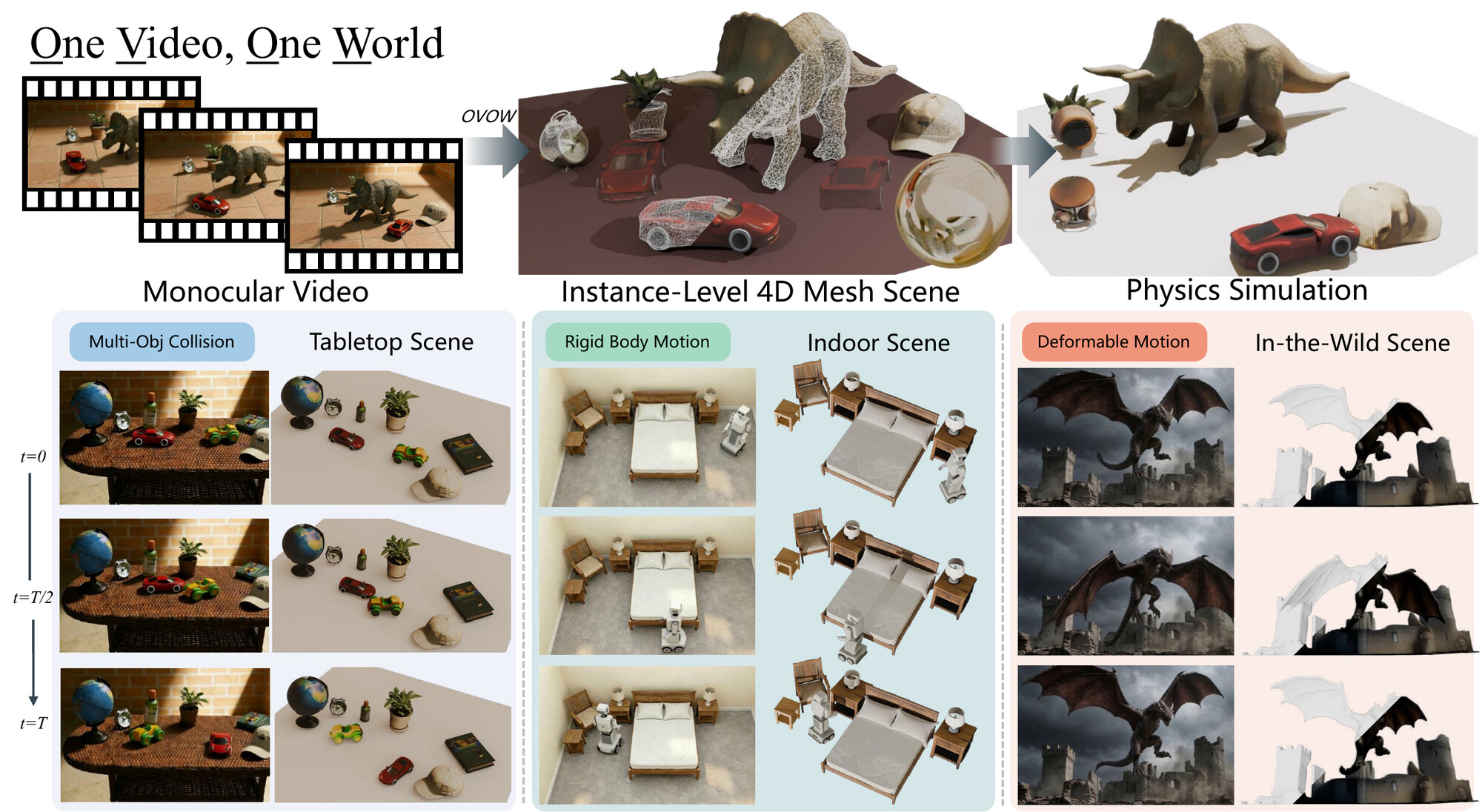 OVOW reconstructing a simulation-ready 4D scene from monocular video