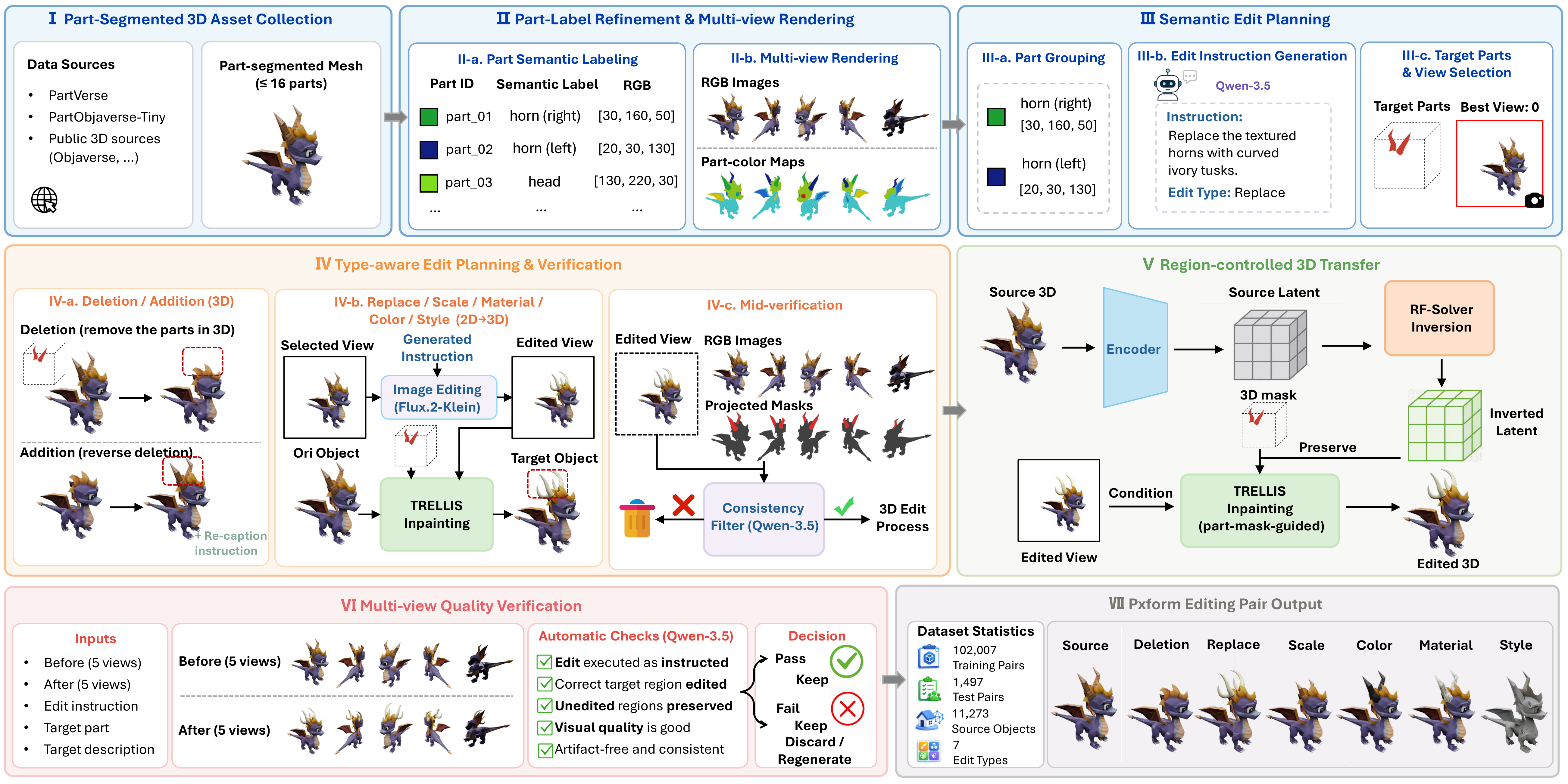 PartFlow framework for feedforward semantic-part-aware 3D editing